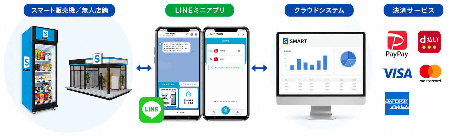 スマート販売機・LINEミニアプリ・クラウド管理を連携した無人小売システム
