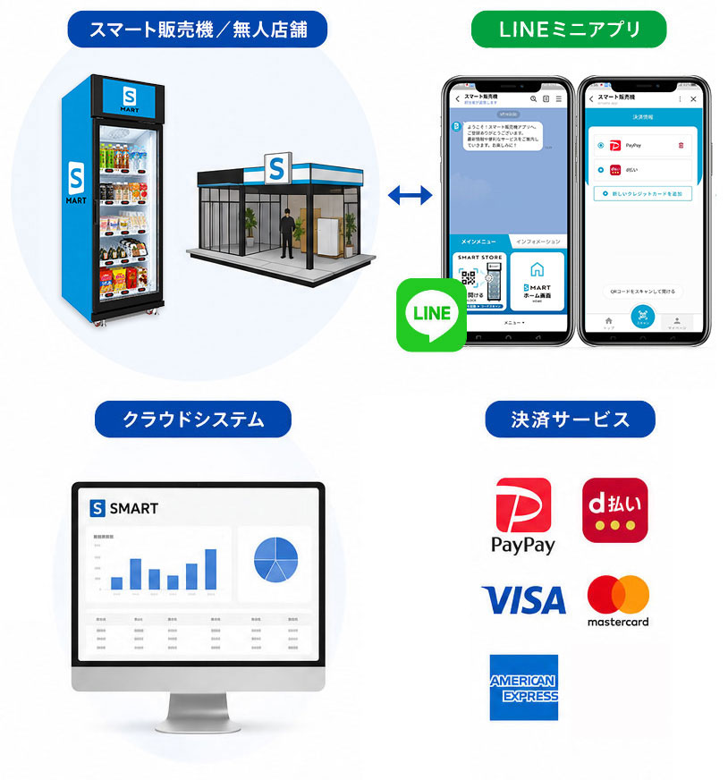 スマート販売機・LINEミニアプリ・クラウド管理を連携した無人小売システム